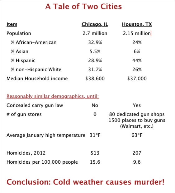 chicago-vs-houston-guns-crime-weather.pn