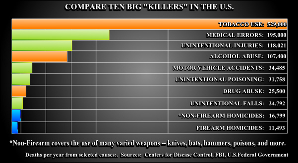 guns 10th on list of biggest killers