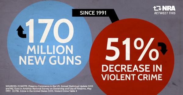170 million new guns, 51% decrease in violent crime since 1991